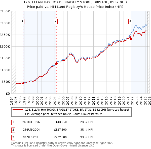 126, ELLAN HAY ROAD, BRADLEY STOKE, BRISTOL, BS32 0HB: Price paid vs HM Land Registry's House Price Index