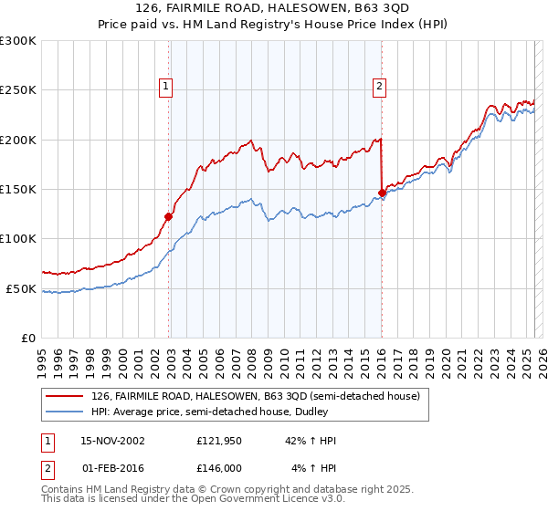 126, FAIRMILE ROAD, HALESOWEN, B63 3QD: Price paid vs HM Land Registry's House Price Index