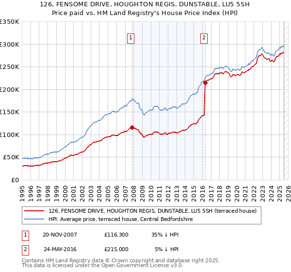 126, FENSOME DRIVE, HOUGHTON REGIS, DUNSTABLE, LU5 5SH: Price paid vs HM Land Registry's House Price Index