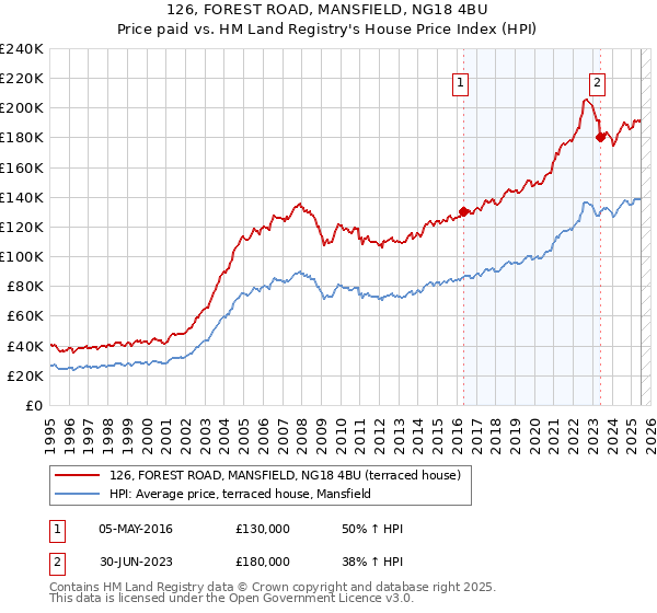 126, FOREST ROAD, MANSFIELD, NG18 4BU: Price paid vs HM Land Registry's House Price Index
