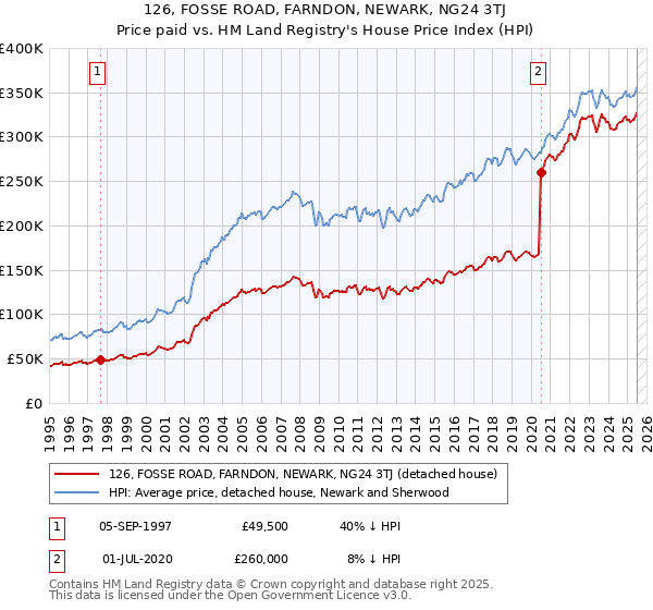 126, FOSSE ROAD, FARNDON, NEWARK, NG24 3TJ: Price paid vs HM Land Registry's House Price Index