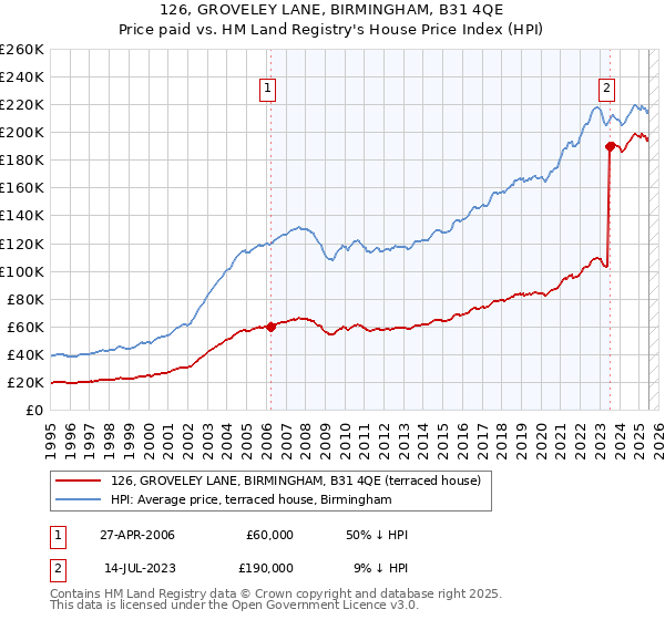 126, GROVELEY LANE, BIRMINGHAM, B31 4QE: Price paid vs HM Land Registry's House Price Index