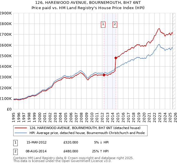 126, HAREWOOD AVENUE, BOURNEMOUTH, BH7 6NT: Price paid vs HM Land Registry's House Price Index