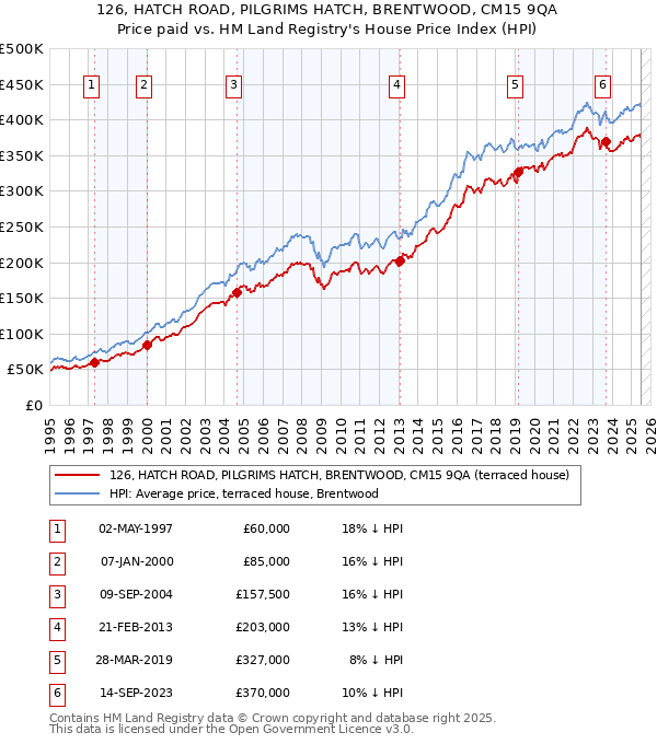 126, HATCH ROAD, PILGRIMS HATCH, BRENTWOOD, CM15 9QA: Price paid vs HM Land Registry's House Price Index