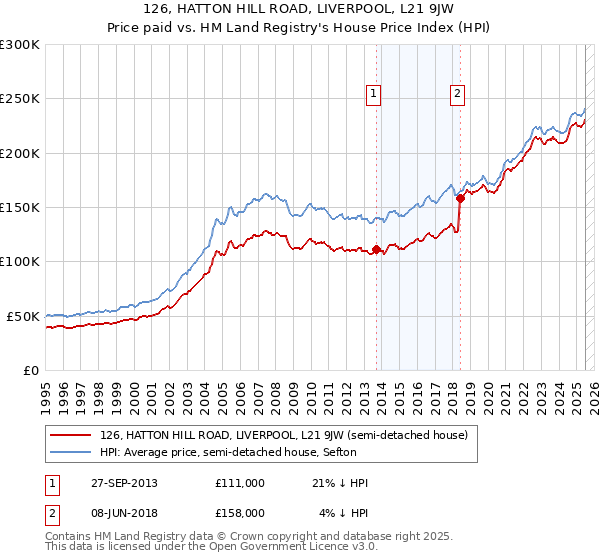 126, HATTON HILL ROAD, LIVERPOOL, L21 9JW: Price paid vs HM Land Registry's House Price Index