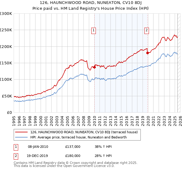 126, HAUNCHWOOD ROAD, NUNEATON, CV10 8DJ: Price paid vs HM Land Registry's House Price Index