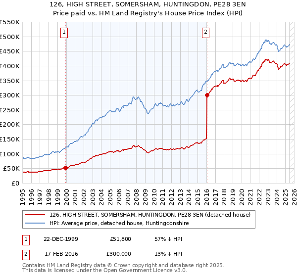 126, HIGH STREET, SOMERSHAM, HUNTINGDON, PE28 3EN: Price paid vs HM Land Registry's House Price Index