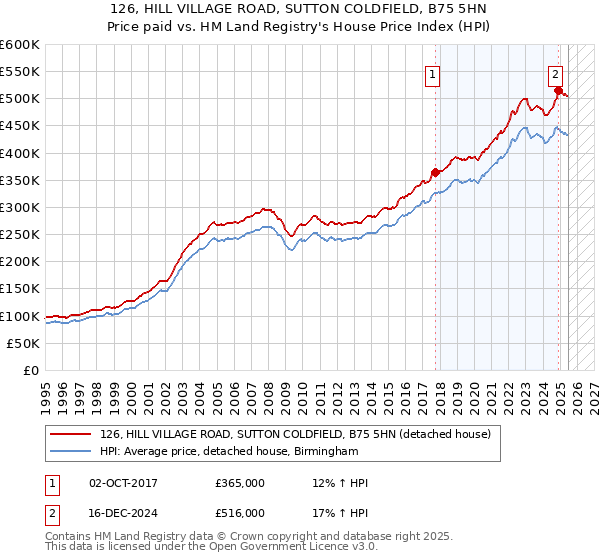 126, HILL VILLAGE ROAD, SUTTON COLDFIELD, B75 5HN: Price paid vs HM Land Registry's House Price Index