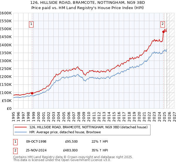 126, HILLSIDE ROAD, BRAMCOTE, NOTTINGHAM, NG9 3BD: Price paid vs HM Land Registry's House Price Index