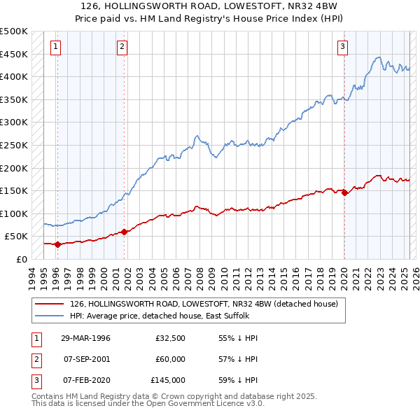 126, HOLLINGSWORTH ROAD, LOWESTOFT, NR32 4BW: Price paid vs HM Land Registry's House Price Index