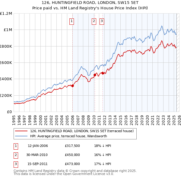 126, HUNTINGFIELD ROAD, LONDON, SW15 5ET: Price paid vs HM Land Registry's House Price Index