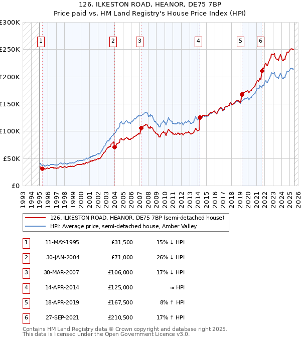 126, ILKESTON ROAD, HEANOR, DE75 7BP: Price paid vs HM Land Registry's House Price Index