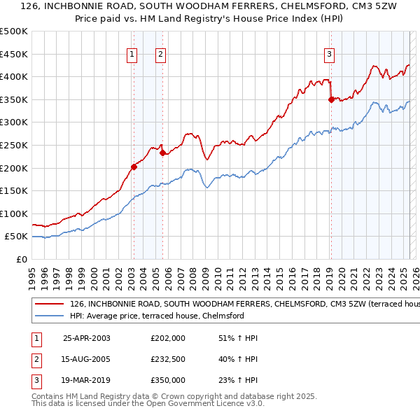 126, INCHBONNIE ROAD, SOUTH WOODHAM FERRERS, CHELMSFORD, CM3 5ZW: Price paid vs HM Land Registry's House Price Index