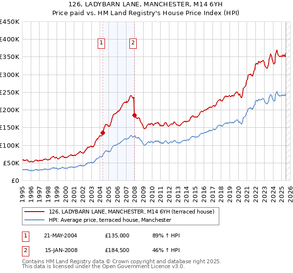 126, LADYBARN LANE, MANCHESTER, M14 6YH: Price paid vs HM Land Registry's House Price Index