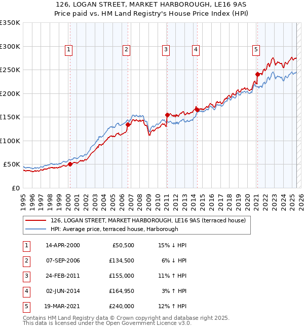 126, LOGAN STREET, MARKET HARBOROUGH, LE16 9AS: Price paid vs HM Land Registry's House Price Index