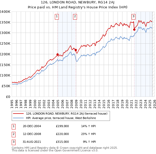 126, LONDON ROAD, NEWBURY, RG14 2AJ: Price paid vs HM Land Registry's House Price Index