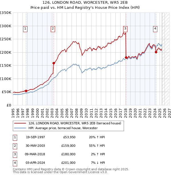 126, LONDON ROAD, WORCESTER, WR5 2EB: Price paid vs HM Land Registry's House Price Index