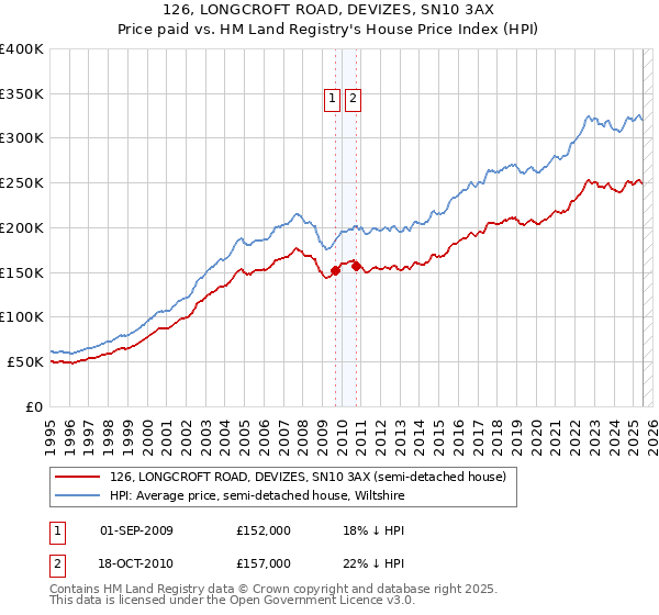 126, LONGCROFT ROAD, DEVIZES, SN10 3AX: Price paid vs HM Land Registry's House Price Index