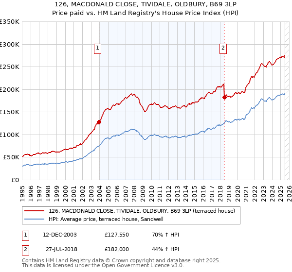126, MACDONALD CLOSE, TIVIDALE, OLDBURY, B69 3LP: Price paid vs HM Land Registry's House Price Index