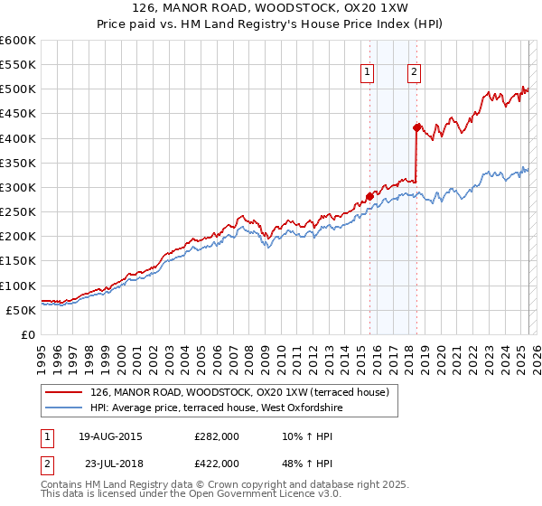 126, MANOR ROAD, WOODSTOCK, OX20 1XW: Price paid vs HM Land Registry's House Price Index