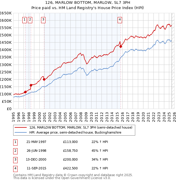 126, MARLOW BOTTOM, MARLOW, SL7 3PH: Price paid vs HM Land Registry's House Price Index