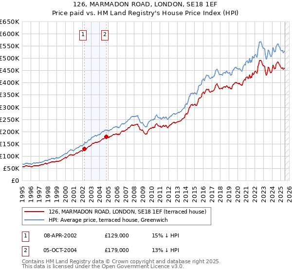 126, MARMADON ROAD, LONDON, SE18 1EF: Price paid vs HM Land Registry's House Price Index