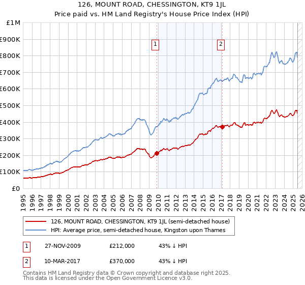 126, MOUNT ROAD, CHESSINGTON, KT9 1JL: Price paid vs HM Land Registry's House Price Index