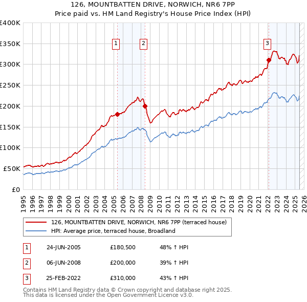 126, MOUNTBATTEN DRIVE, NORWICH, NR6 7PP: Price paid vs HM Land Registry's House Price Index