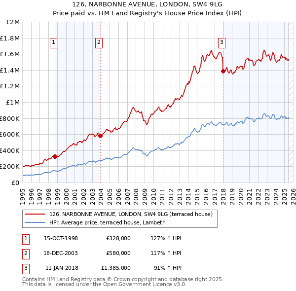 126, NARBONNE AVENUE, LONDON, SW4 9LG: Price paid vs HM Land Registry's House Price Index