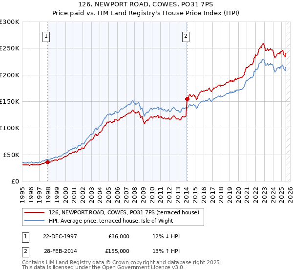 126, NEWPORT ROAD, COWES, PO31 7PS: Price paid vs HM Land Registry's House Price Index