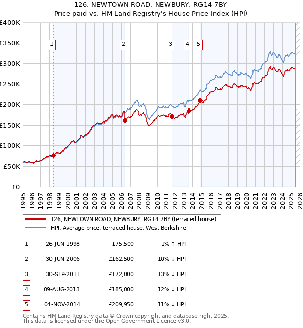 126, NEWTOWN ROAD, NEWBURY, RG14 7BY: Price paid vs HM Land Registry's House Price Index