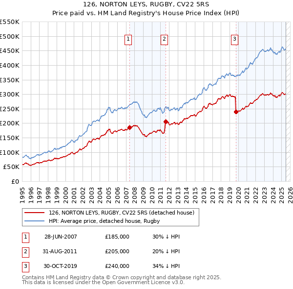 126, NORTON LEYS, RUGBY, CV22 5RS: Price paid vs HM Land Registry's House Price Index