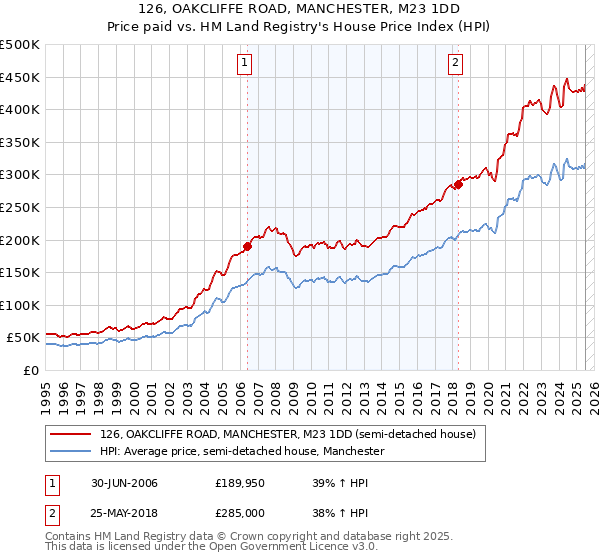 126, OAKCLIFFE ROAD, MANCHESTER, M23 1DD: Price paid vs HM Land Registry's House Price Index