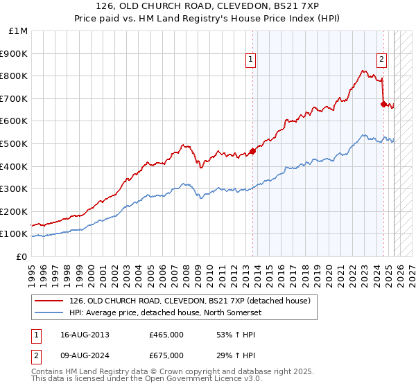 126, OLD CHURCH ROAD, CLEVEDON, BS21 7XP: Price paid vs HM Land Registry's House Price Index