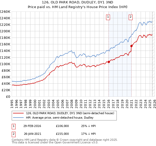 126, OLD PARK ROAD, DUDLEY, DY1 3ND: Price paid vs HM Land Registry's House Price Index
