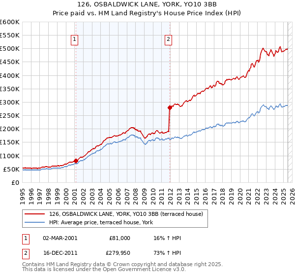 126, OSBALDWICK LANE, YORK, YO10 3BB: Price paid vs HM Land Registry's House Price Index