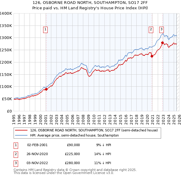 126, OSBORNE ROAD NORTH, SOUTHAMPTON, SO17 2FF: Price paid vs HM Land Registry's House Price Index