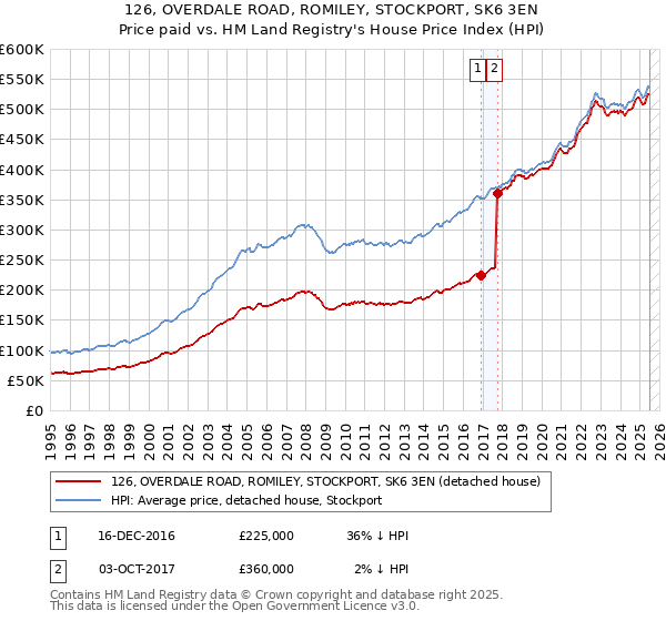 126, OVERDALE ROAD, ROMILEY, STOCKPORT, SK6 3EN: Price paid vs HM Land Registry's House Price Index