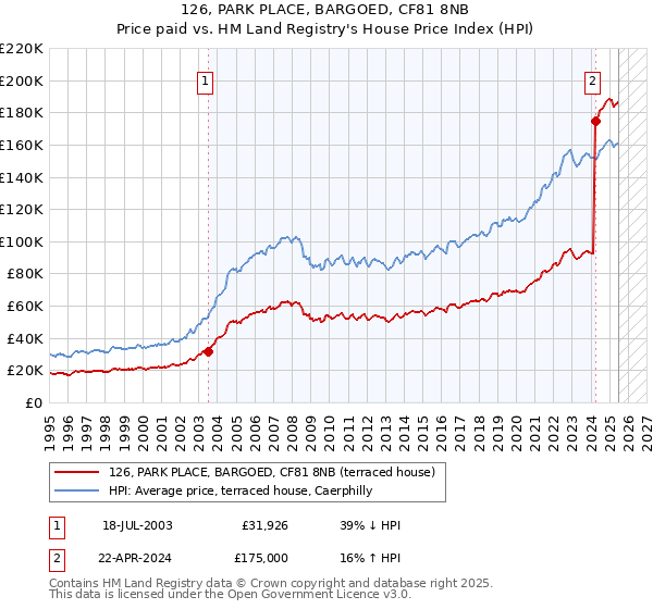 126, PARK PLACE, BARGOED, CF81 8NB: Price paid vs HM Land Registry's House Price Index