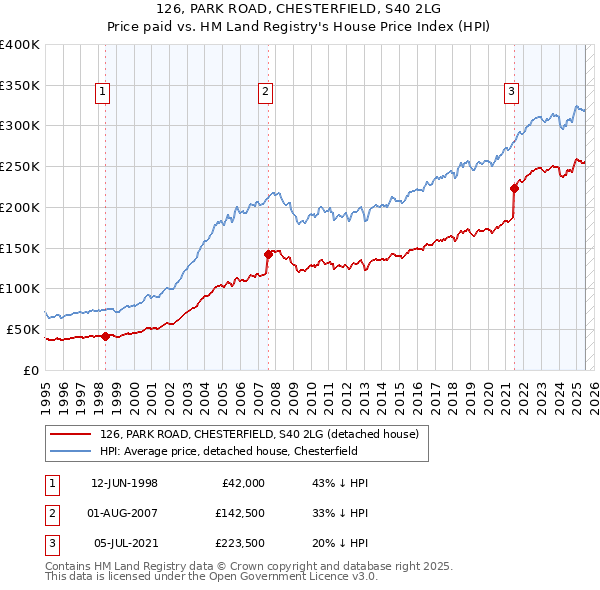 126, PARK ROAD, CHESTERFIELD, S40 2LG: Price paid vs HM Land Registry's House Price Index