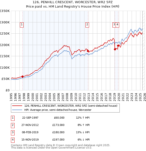 126, PENHILL CRESCENT, WORCESTER, WR2 5PZ: Price paid vs HM Land Registry's House Price Index