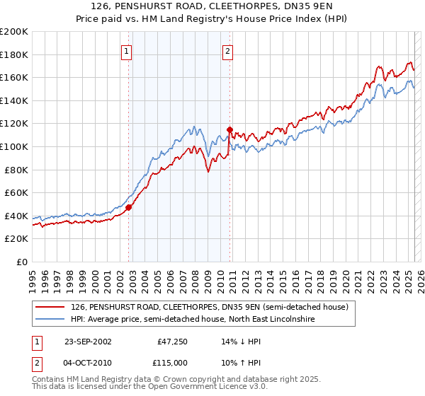 126, PENSHURST ROAD, CLEETHORPES, DN35 9EN: Price paid vs HM Land Registry's House Price Index