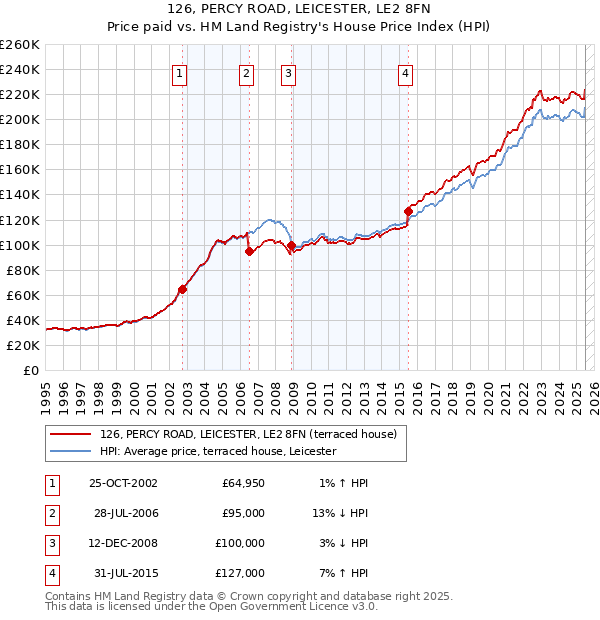 126, PERCY ROAD, LEICESTER, LE2 8FN: Price paid vs HM Land Registry's House Price Index