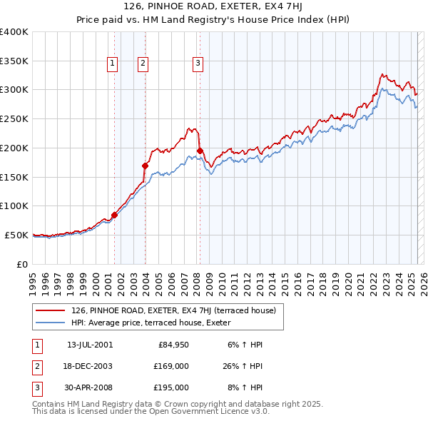126, PINHOE ROAD, EXETER, EX4 7HJ: Price paid vs HM Land Registry's House Price Index