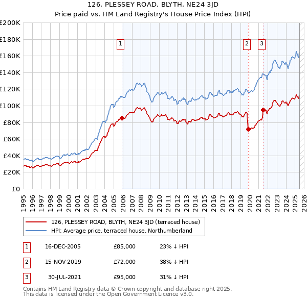 126, PLESSEY ROAD, BLYTH, NE24 3JD: Price paid vs HM Land Registry's House Price Index