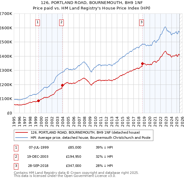 126, PORTLAND ROAD, BOURNEMOUTH, BH9 1NF: Price paid vs HM Land Registry's House Price Index