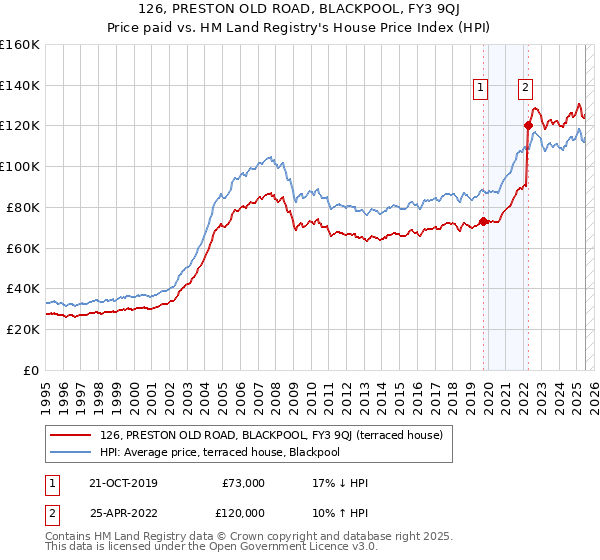 126, PRESTON OLD ROAD, BLACKPOOL, FY3 9QJ: Price paid vs HM Land Registry's House Price Index