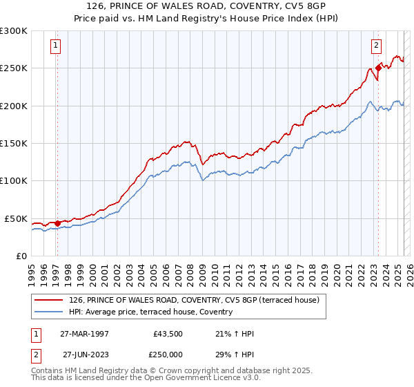 126, PRINCE OF WALES ROAD, COVENTRY, CV5 8GP: Price paid vs HM Land Registry's House Price Index