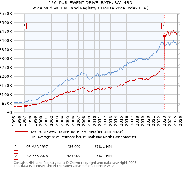 126, PURLEWENT DRIVE, BATH, BA1 4BD: Price paid vs HM Land Registry's House Price Index