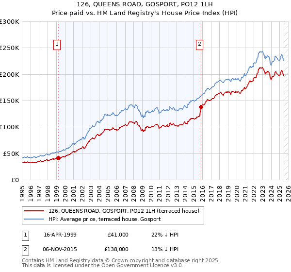 126, QUEENS ROAD, GOSPORT, PO12 1LH: Price paid vs HM Land Registry's House Price Index